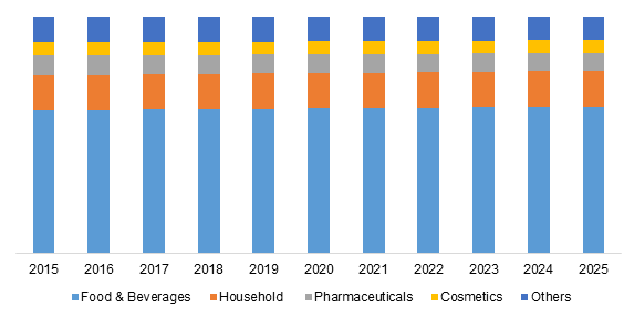 Global Citric Acid Market Share, By Application, 2015-2025 (%)